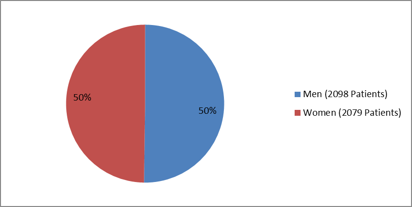 Pie chart summarizing how many men and women were enrolled in the clinical trials used to evaluate efficacy of the drug REPATHA for HeFH.  In total, 2098 men (50%) and 2079 women (50%) participated in the clinical trials used to evaluate efficacy of the drug REPATHA for HeFH.