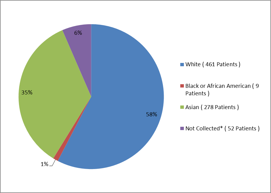 Pie chart summarizing the percentage of patients by race enrolled in the LONSURF clinical trial. In total, 461 Whites (58%), 9 Blacks (1%), 278 Asians (35%), and 52 participants where demographic information was not collectable (6%) participated in the clinical trial.