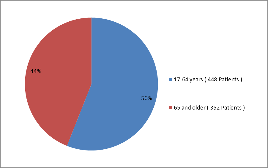 Pie chart summarizing how many individuals of certain age groups were enrolled in the LONSURF clinical trial.  In total, 448 participants were between 17 and 65 years old (56%) and 352 participants were 65 and older (44%).