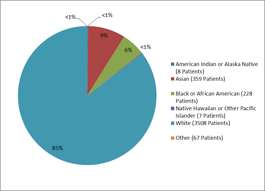 Pie chart summarizing the percentage of patients by race enrolled in the REPATHA clinical trial for HeFH. In total, 3508 White (85%), 228 Black (6%), 359 Asian (9%), 7 Native Hawaiian or Other Pacific Islander (<1%), 8 American Indian or Alaskan Native (<1%), and 67 identified as Other (2%) participated in the clinical trial for HeFH.