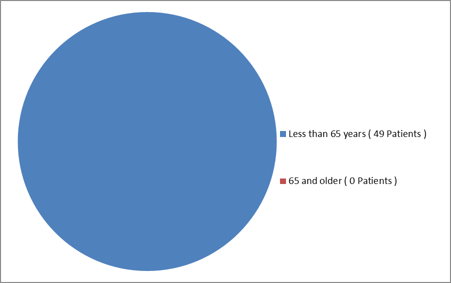Pie chart summarizing how many individuals of certain age groups were enrolled in the REPATHA clinical trial for HoFH.  In total, 49 were below 65 years (100%).