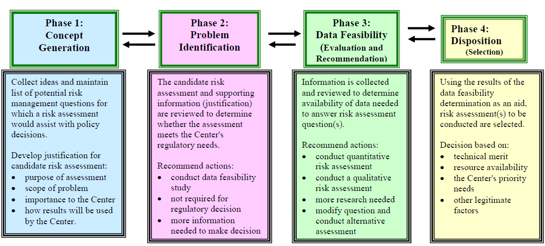 This figure is a description of a proposed process that uses a decision-based approach to identify and select risk assessments.  The process is divided into four phases—concept generation, problem identification, data feasibility determination, and disposition.  The purpose of a decision-based approach is to ensure that the candidate risk assessments are systematically evaluated based on the Center's regulatory needs and feasibility (resources and data availability.  Figure II-1 provides an overview of the activities of each phase of this process