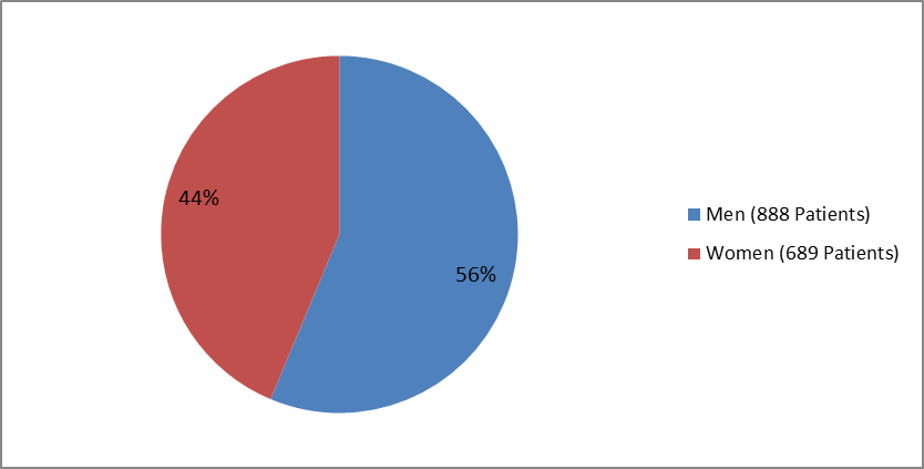 Pie chart summarizing how many men and women with type 1 DM participated in the clinical trials used to evaluate efficacy of the drug TRESIBA. In total, 888 men (56%) and 689 women (44%) participated in the clinical trial used to evaluate efficacy of the drug TRESIBA.
