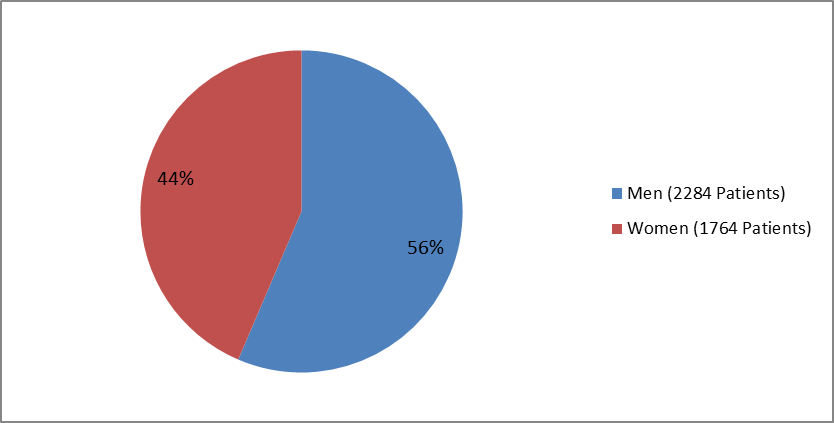 Pie chart summarizing how many men and women with type 2 DM participated in the clinical trials used to evaluate efficacy of the drug TRESIBA. In total, 2284 men (56%) and 1764 women (44%) participated in the clinical trial used to evaluate efficacy of the drug TRESIBA.
