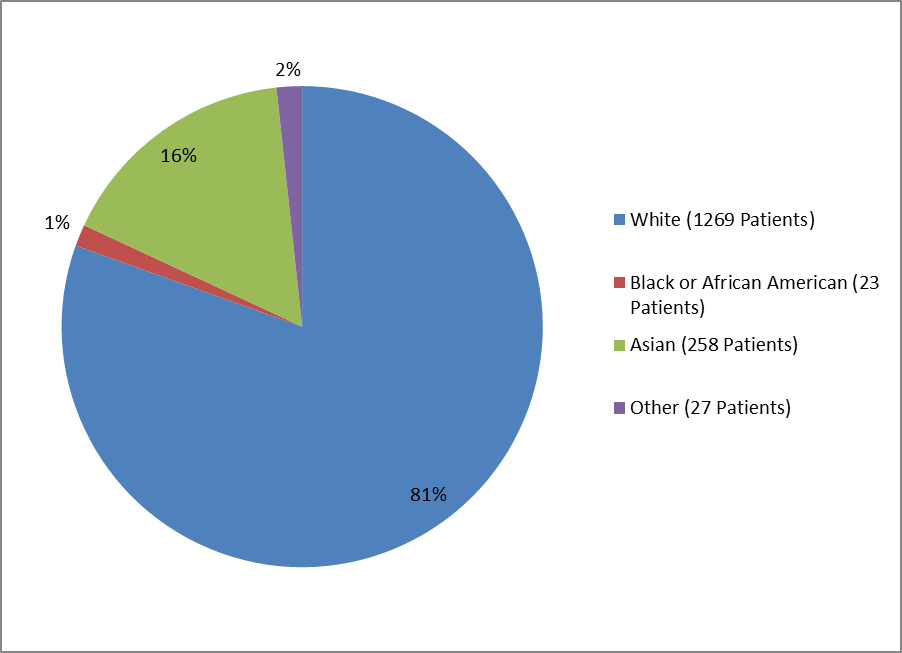 Pie chart summarizing the percentage of patients with type 1 DM by race enrolled in the TRESIBA clinical trial. In total, 1269 Whites (81%), 23 Black or African Americans (1%), 258 Asians (16%), and 27 others (2%) participated in the clinical trial.