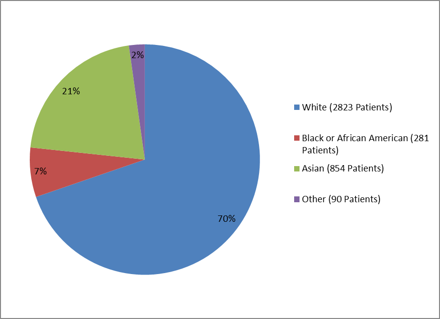 Pie chart summarizing the percentage of patients with type 2 DM by race enrolled in the TRESIBA clinical trial. In total, 2823 Whites (70%), 281 Black or African Americans (7%), 854 Asians (21%), and 90 others (2%) participated in the clinical trial.