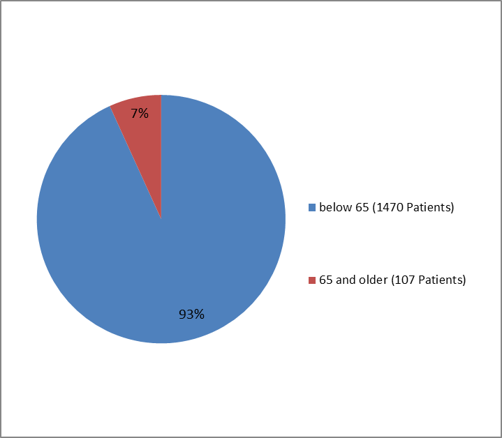 Pie chart summarizing how many individuals of certain age groups with type 1 DM were enrolled in the TRESIBA clinical trial.  In total, 1470 participants were below 65 years old (93%) and 107 participants were 65 and older (7%).