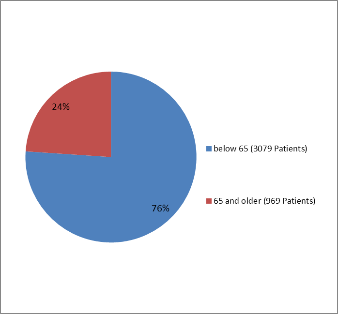  Pie chart summarizing how many individuals of certain age groups with type 2 DM were enrolled in the TRESIBA clinical trial.  In total, 3079 participants were below 65 years old (76%) and 969 participants were 65 and older (24%).
