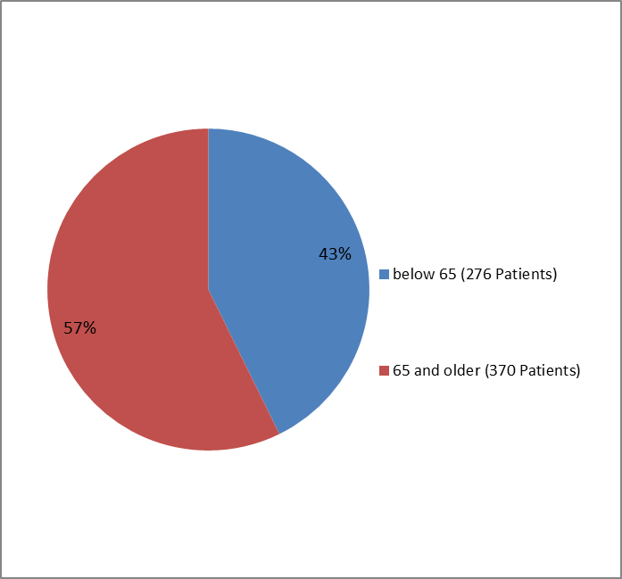 Pie chart summarizing how many individuals of certain age groups were enrolled in the EMPLICITI clinical trial.  In total, 276 participants were below 65 years old (43%) and 370 participants were 65 and older (57%).