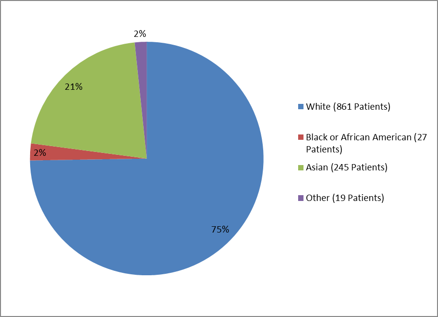 Pie chart summarizing the percentage of patients by race enrolled in the UPTRAVI clinical trial. In total, 861 Whites (75%), 27 Blacks (2%), 245 Asian (21%), and 19 Others (2%) participated in the clinical trial.