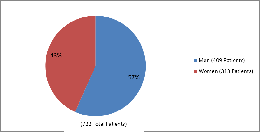 Pie chart summarizing how many men and women were enrolled in the clinical trial used to evaluate efficacy of the drug NINLARO.  In total, 409 men (57%) and 313 women (43%) participated in the clinical trial used to evaluate efficacy of the drug NINLARO.