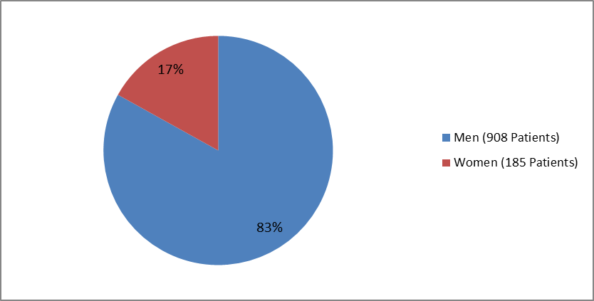 Pie chart summarizing how many men and women were in the clinical trial of the drug PORTRAZZA.  In total, 908 men (83%) and 185 women (17%) participated in the clinical trial used to evaluate the drug PORTRAZZA.