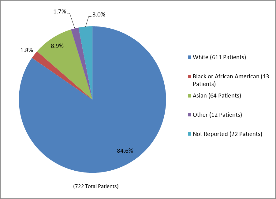  Pie chart summarizing the percentage of patients by race enrolled in the NINLARO clinical trial. In total, 611 Whites (84.6%), 13 Blacks (1.8%), 64 Asian (8.9%), 12 Other (1.7%), and 22 participants where Race was Not Reported (3%) participated in the clinical trial. 