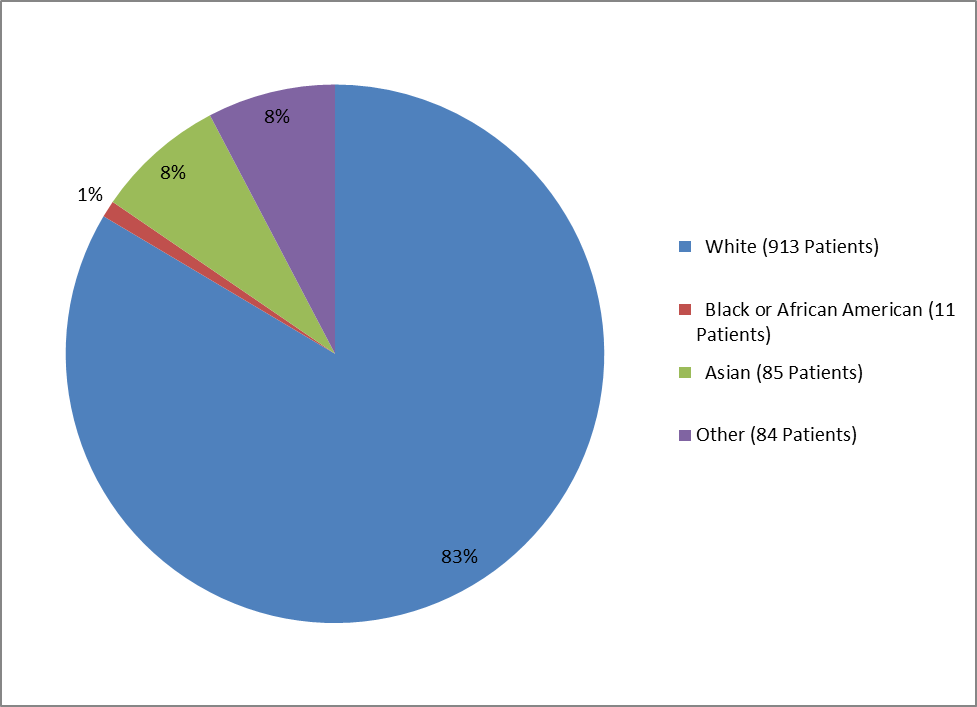 Pie chart summarizing the percentage of patients by race enrolled in the PORTRAZZA clinical trial. In total, 913 Whites (83%), 11 Blacks (1%), 85 Asian (8%), and 84 Other (8%), participated in the clinical trial.