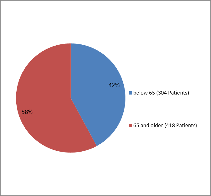 Pie chart summarizing how many individuals of certain age groups were enrolled in the NINLARO clinical trial.  In total, 304 participants were below 65 years old (42%) and 418 participants were 65 and older (58%).