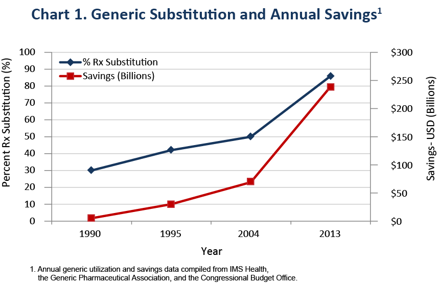 This chart shows a steep rise in U.S. health system savings occurring alongside the rise in generic drug utilization between the years 1990 and 2013.