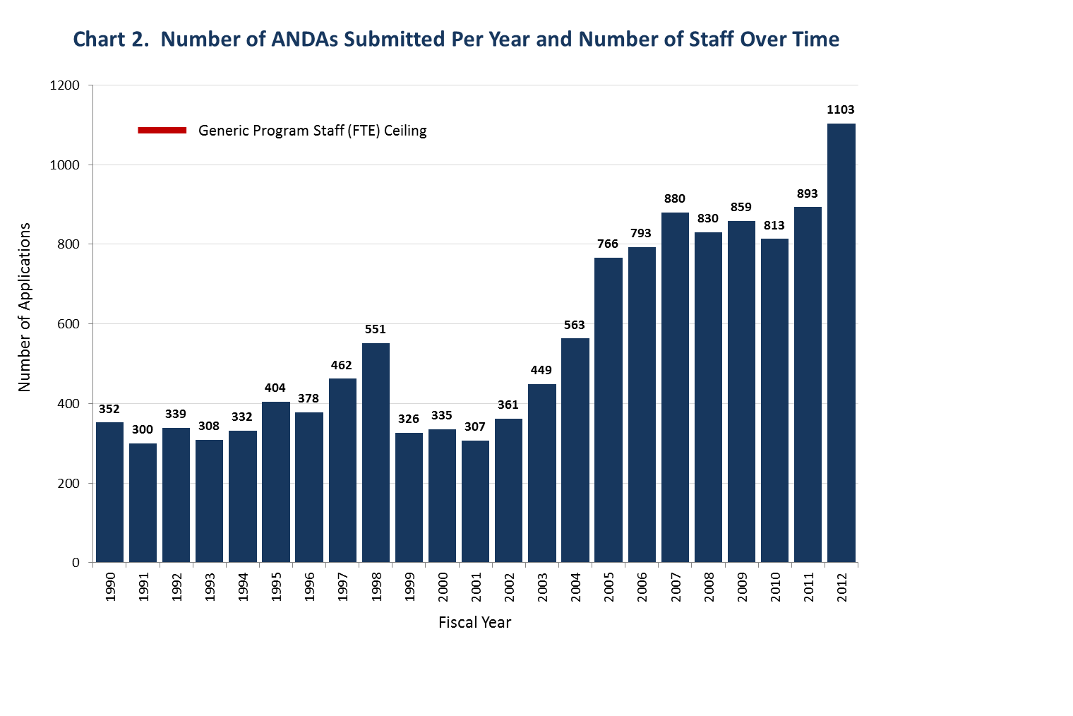 This chart shows that growth in FDA’s staffing did not keep pace with the increase in Abbreviated New Drug Applications submitted to FDA between Fiscal Years 1990 (352 submissions) and 2012 (1,103 submissions).