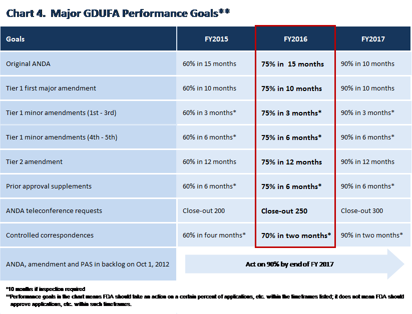 This chart lists FDA’s major GDUFA performance goals in Fiscal Years 2015, 2016, and 2017.