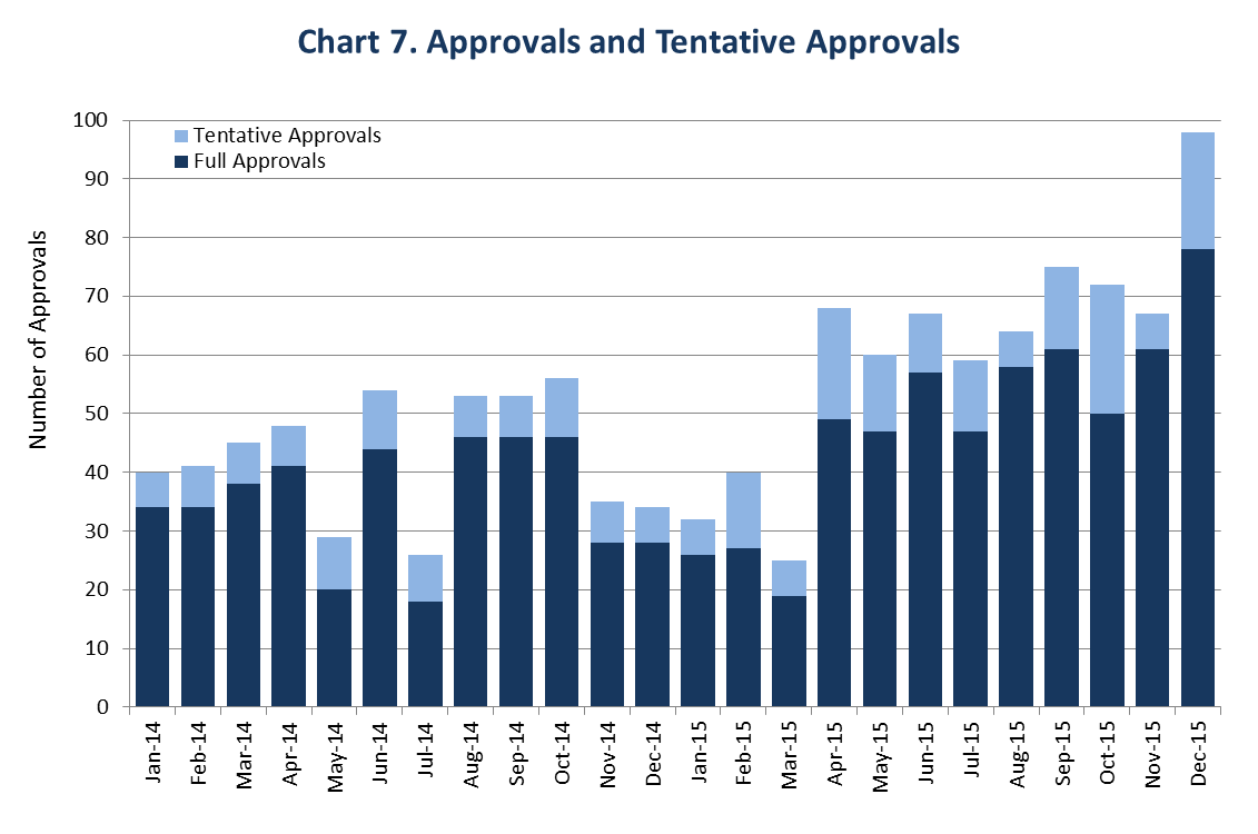 This chart shows the generic drug program’s increasing productivity and the corresponding increase in approvals and tentative approvals between January 2014 and December 2015. FDA’s 99 approvals and tentative approvals in December 2015 set a new monthly record.
