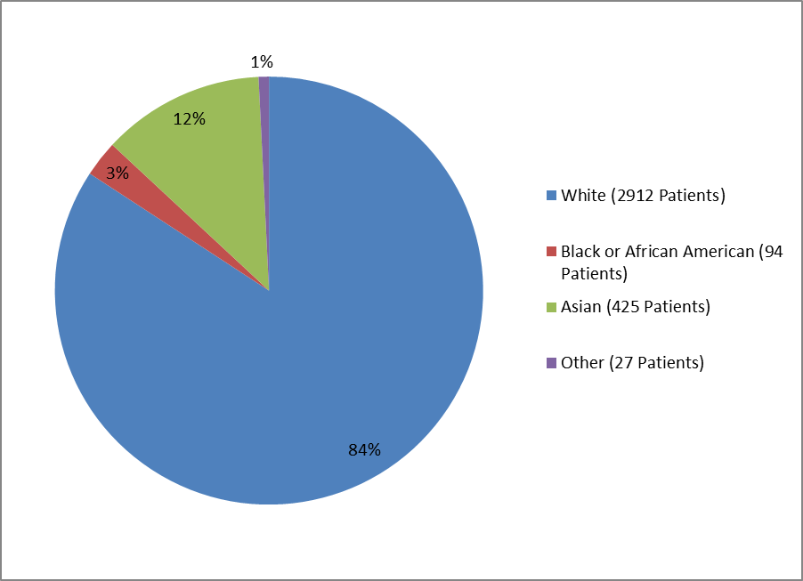 Pie chart summarizing the percentage of patients by race enrolled in the