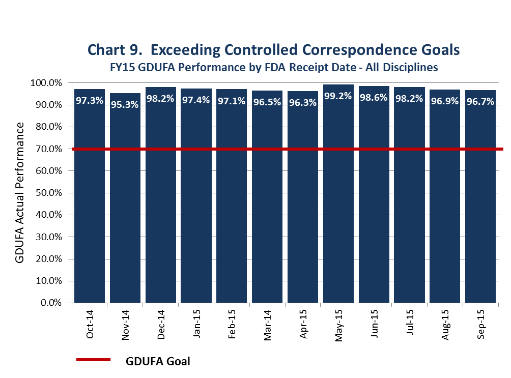 This chart shows that FDA has substantially exceeded its GDUFA goal to respond to 70 percent of controlled correspondences within 4 months for those submitted in Fiscal Year 2015. FDA responded to over 95 percent of controlled correspondences within 4 months for those submitted between October 2014 and September 2015.