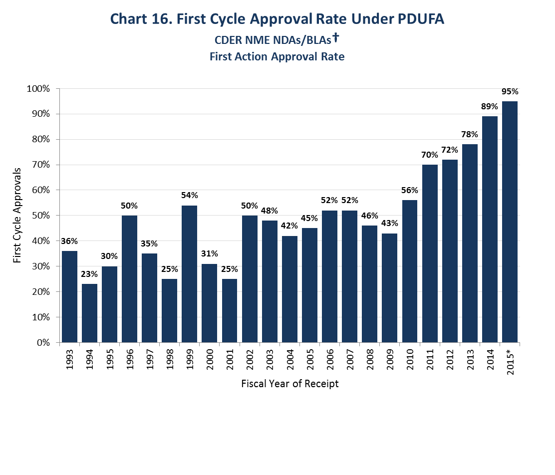 This chart shows the increasing trend toward first cycle approvals in the PDUFA program. Thirty-six percent of New Molecular Entity (NME) New Drug Applications (NDAs) were approved after one review cycle in Fiscal Year 1993. In Fiscal Year 2015, 95 percent of NME NDA/Biologics License Application (BLA) approvals were first cycle approvals.