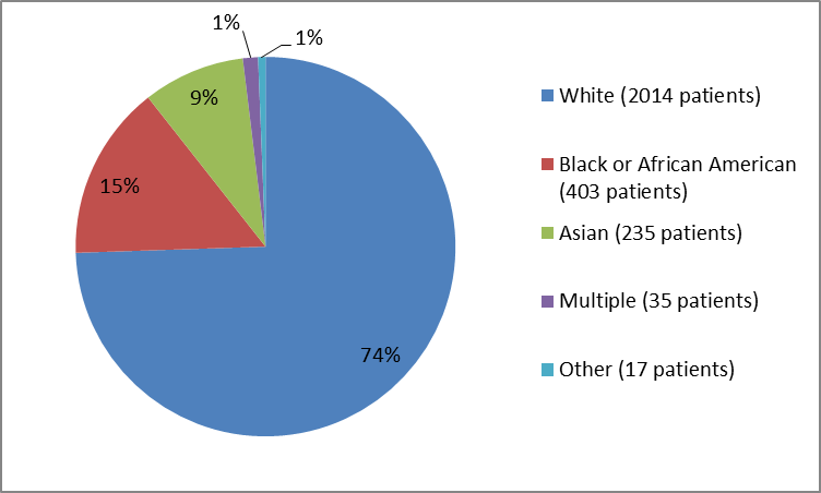 Pie chart summarizing the percentage of patients by race enrolled in the ZEPATIER clinical trials. In total, 2014 Whites (74%), 403 Blacks (15%), 235 Asian (9%), 35 Multiple (1%) and 17 Other (1%) participated in the clinical trials.