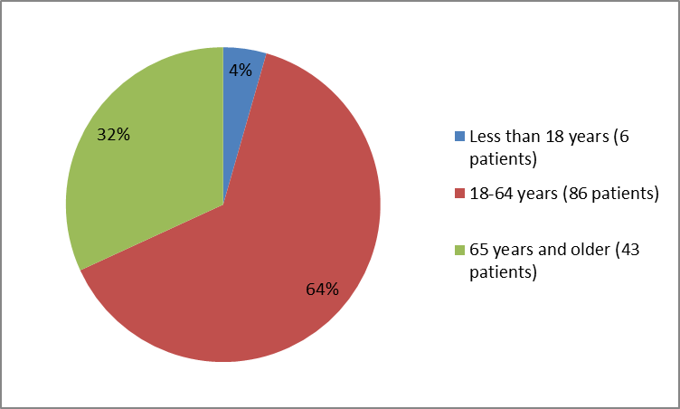 Pie chart summarizing how many individuals of certain age groups  participated in the VISTOGARD  clinical trial. In total, 6 participants were below 18 years (4%), 86 participants were between 18 and 64 years (64%) and 43 participants were 65 and older (32 %).