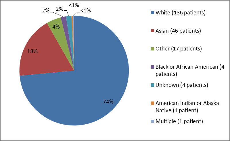 Pie chart summarizing the percentage of patients by race enrolled in the ALECENSA clinical trial. In total, 186 Whites (74%), 4 Blacks (1.6%), 46 Asian (18.2%), 11 Other (4.3%), and 4 participants where Race was Unknown (1.6%) participated in the clinical trial.