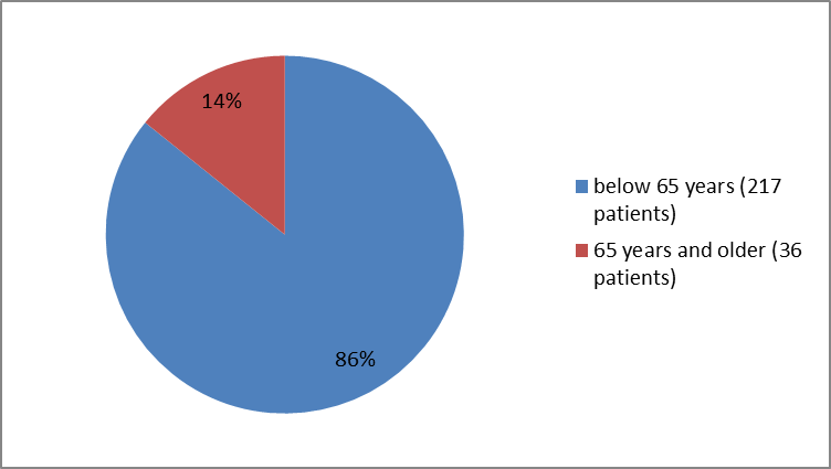 Pie chart summarizing how many individuals of certain age groups were enrolled in the ALECENSA clinical trial.  In total, 217 participants were below 65 years old (86%) and 36 participants were 65 and older (14%).