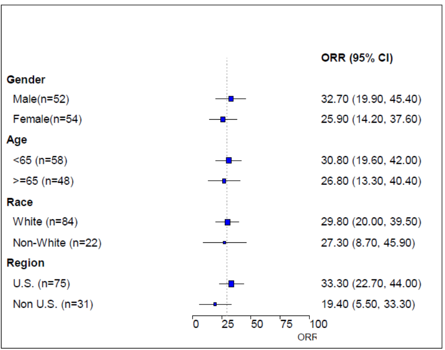 Figure depicts the subgroup analyses for the larger trial done in 106 patients