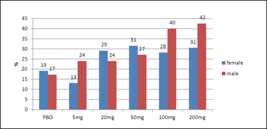 Table summarizes efficacy results by sex subgroup