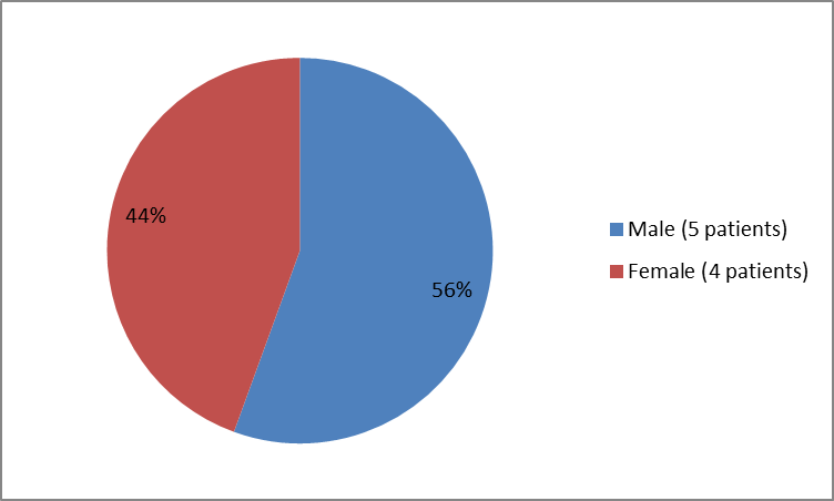 Pie chart summarizing how many male and female infants were in the clinical trial of the drug KANUMA. In total, 5 male (56%) and 4 female (44%) patients participated in the clinical trial used to evaluate the drug KANUMA.