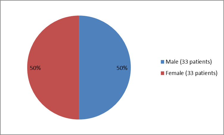 Pie chart summarizing how many male and female patients were in the clinical trial of the drug KANUMA. In total, 33 male (50%) and 33 female (50%) patients participated in the clinical trial in children and adults with CESD used to evaluate the drug KANUMA.