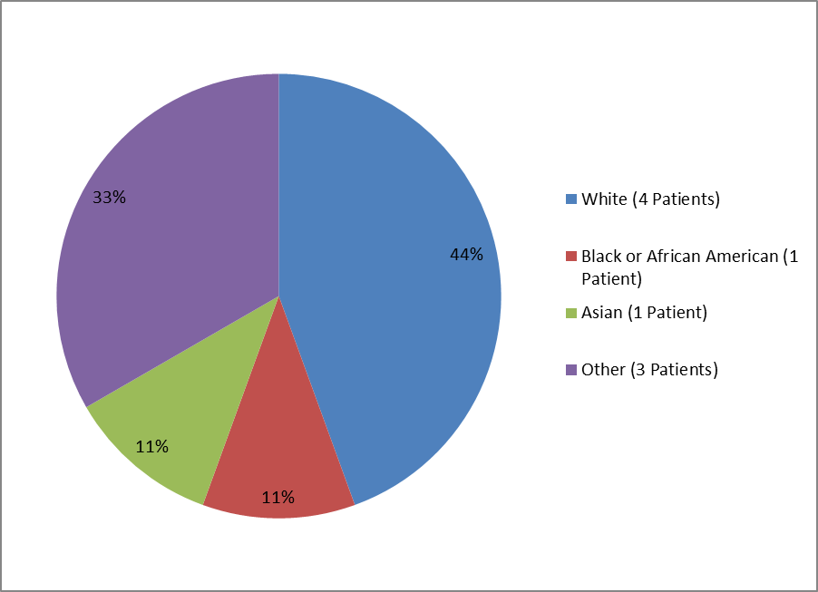 Alt-Tag: Pie chart summarizing the percentage of infants by race enrolled in the KANUMA clinical trial. In total, 4 White (44%), 1 Black (11%), 1 Asian (11%) 3 Other (33%)  patients participated in the clinical trial used to evaluate the drug KANUMA.