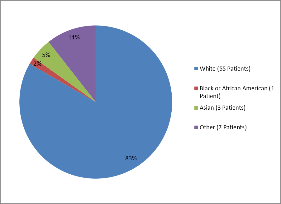 Pie chart summarizing the percentage of children and adults by race who participated in the KANUMA clinical trial. In total, 55 White (83%), 1 Black (2%), 3 Asian (5%) and 7 Other (11%)  patients participated in the clinical trial in children and adults with CESD used to evaluate the drug KANUMA