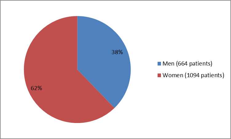 Pie chart summarizing how many men and women were in the clinical trials of the drug CINQAIR. In total, 664 men (38%) and 1094 women (62%) participated in the clinical trials.