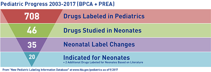 Pediatric Progress 1997- Jan 2017 (BPCA + PREA) 708 drugs labeled in pediatrics 46 drugs studied in neonates 35 neonatal label changes 20 indicated for neonates