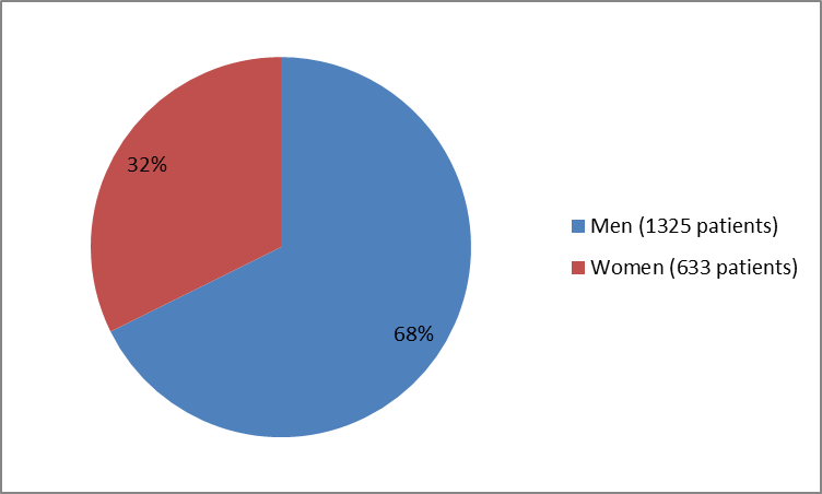 Pie chart summarizing how many men and women were in the clinical trials of the drug TALTZ. In total, 1325 men (68%) and 633 women (32%) participated in the clinical trials.