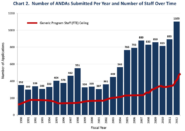 This chart shows that growth in FDA’s staffing did not keep pace with the increase in Abbreviated New Drug Applications submitted to FDA between Fiscal Years 1990 (352 submissions) and 2012 (1,103 submissions).
