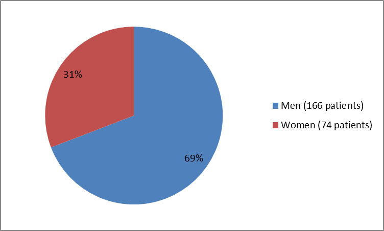 Pie chart summarizing how many men and women were in the clinical trials of the drug VENCLEXTA . In total, 166 men (69%) and  74 women (31%) participated in the clinical trials.