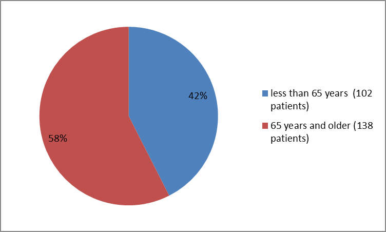 Pie chart summarizing how many individuals of certain age groups were in the clinical trials. In total, 102 were younger than 65 years of age (42%), and 138 patients were 65 years and older (58 %).