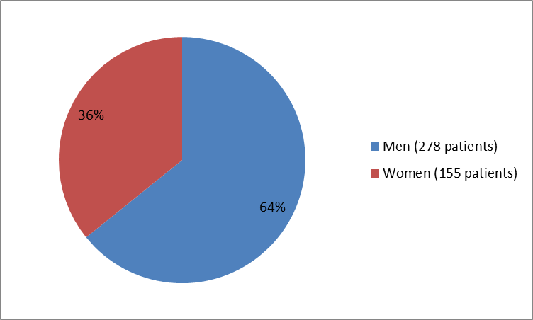 Pie chart summarizing how many men and women were in the clinical trials of the drug NUPLAZID. In total, 278 men (64%) and 155 women (36%) participated in the clinical trials used to evaluate the drug NUPLAZID.