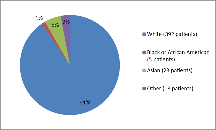 Pie chart summarizing the percentage of participants by race in the NUPLAZID clinical trials. In total, 392 Whites (91%), 5 Blacks (1%), 23 Asians (5%), and 13 Other (3%), participated in the clinical trials.