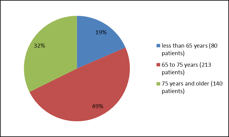 Pie chart summarizing how many participants of certain age groups were enrolled in the NUPLAZID clinical trials. In total, 80 participants were below 65 years (19%), 213 were between 65 and 75 years old (49%) and 140 participants were 75 and older (32%).