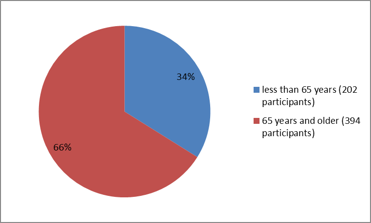 Pie chart summarizing how many individuals of certain age groups were in the AXUMIN clinical trials. In total, 202 participants were below 65 years (34%) and 394 participants were 65 years and older (66%).