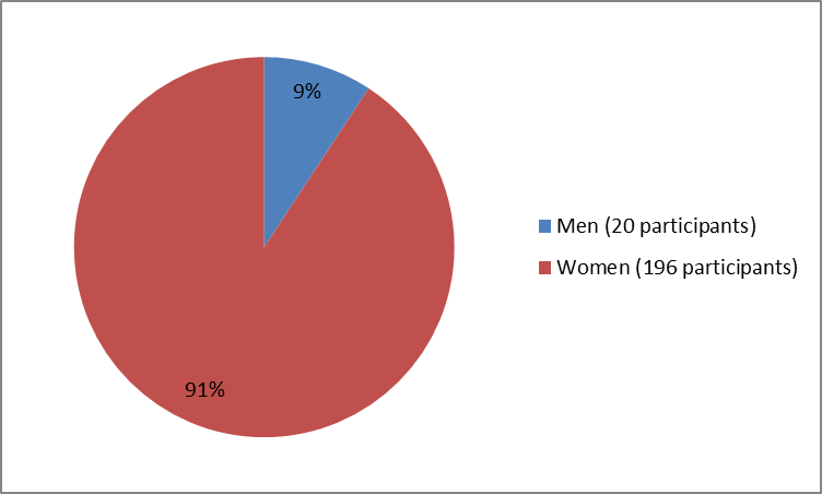 Pie chart summarizing how many men and women were in the clinical trials of the drug OCALIVA. In total, 20 men (9%) and 196 women (91%) participated in the clinical trial.