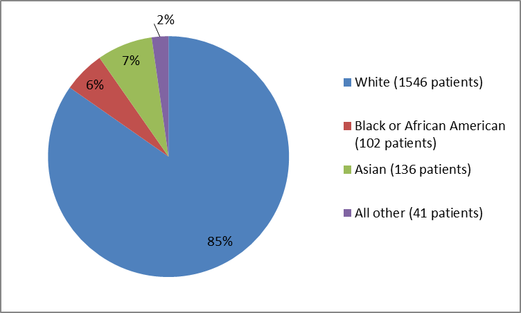Pie chart summarizing the percentage of patients by race in the EPCLUSA clinical trials. In total, 1546 Whites (85%), 102 Blacks (6%), 136 Asians (7%), and 41 all other combined (2%) participated in the clinical trials.