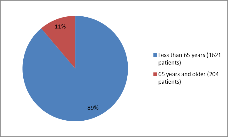 Pie chart summarizing how many individuals of certain age groups was in the EPCLUSA clinical trials. In total, 1621 patients were younger than 65 years (89%) and 204 patients were 65 years and older (11%)
