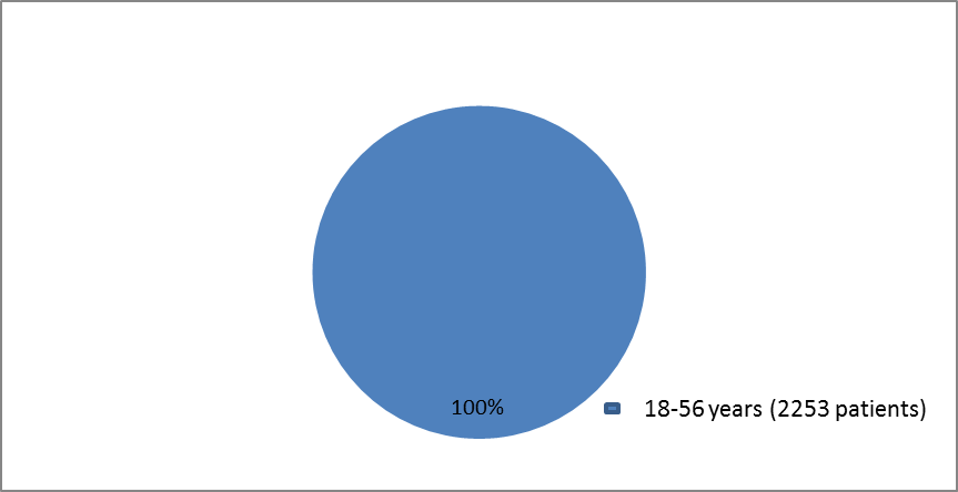 Pie charts summarizing how many individuals of certain age groups were in the ZINBRYTA clinical trials.  All 2253  patients  (100%) were  between 18 and 56 years old.